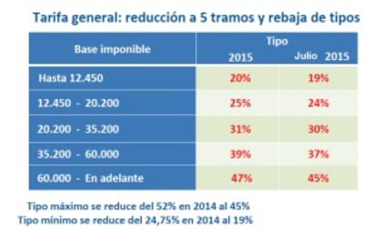 La reforma prevista para 2016, adelantada a julio de 2015