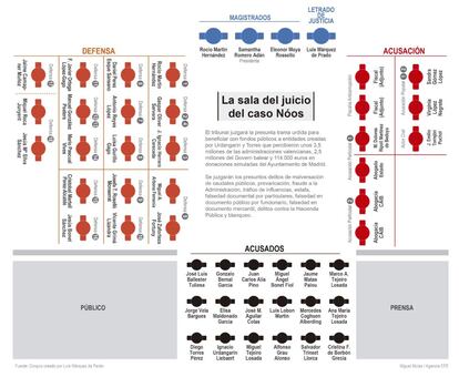 GRA173. MADRID, 04/01/2016.- Detalle de la infografía de la Agencia EFE "La sala del juicio del Caso Nóos" disponible en http://infografias.efe.com. EFE