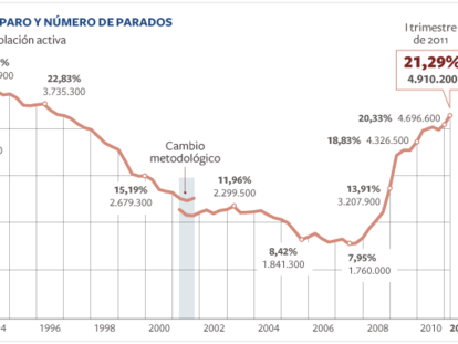 El paro alcanza un nuevo máximo con 4,9 millones de personas