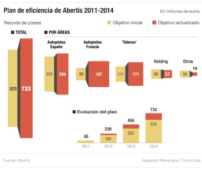 Plan de eficiencia de Abertis