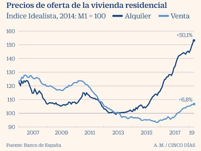 El Banco de España constata un alza del 50% en el precio de los alquileres en un lustro