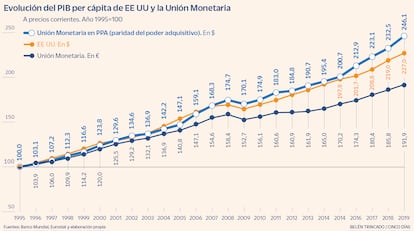 PIB USA UE ppa