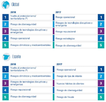 Top cinco riesgos que más preocupan a los empresarios.