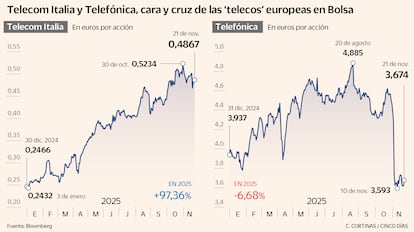 Telecom Italia y Telefónica, cara y cruz de las 'telecos' europeas en Bolsa