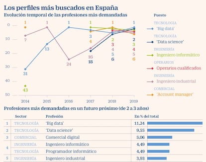 Los perfiles más buscados en España