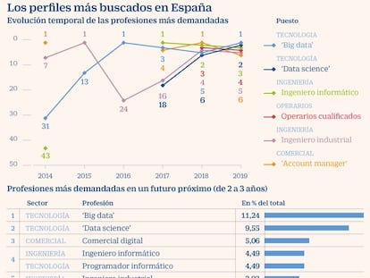 Las profesiones más demandadas son también las más automatizables