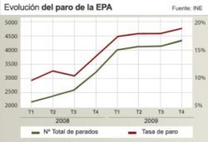 Evolución trimestral del paro de la Encuesta de Población Activa (EPA) hecha pública por el Instituto Nacional de Estadística (INE)