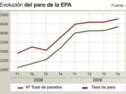 Evolución trimestral del paro de la Encuesta de Población Activa (EPA) hecha pública por el Instituto Nacional de Estadística (INE)