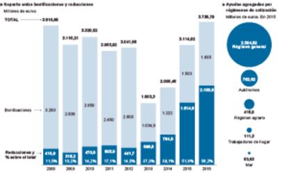 Evolución del coste de las ayudas a la contratación