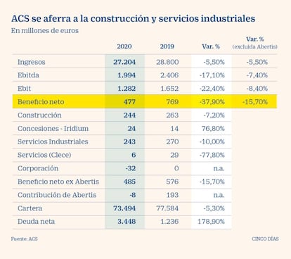 Resultados de ACS en el tercer trimestre de 2020