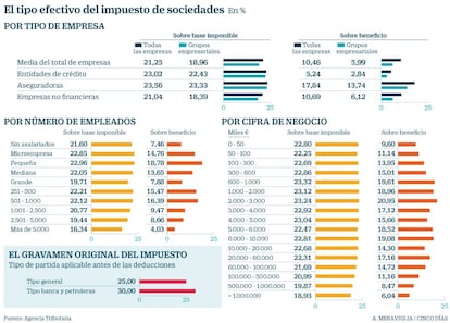 Impuesto de sociedades