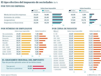 Las grandes empresas pagan un tipo real de Sociedades del 16% por su negocio español