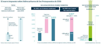 El nuevo impuesto sobre hidrocarburos de los presupuestos