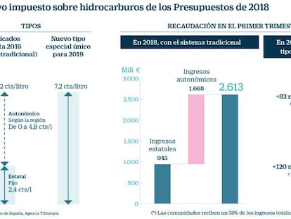 El alza fiscal que legó el PP encarece los hidrocarburos en 342 millones este año