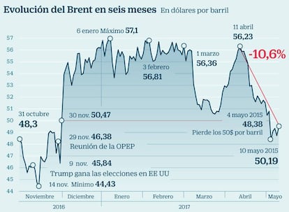 Evoluci&oacute;n del brent en seis meses