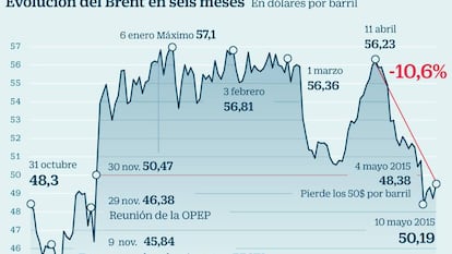 El Brent recupera los 50 dólares, ¿hacia dónde camina el crudo?