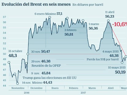 El Brent recupera los 50 dólares, ¿hacia dónde camina el crudo?