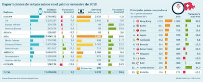 Exportaciones de relojes suizos en el primer semestre de 2018