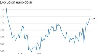 El euro, en máximos del año y alejándose de la igualdad, ¿hasta dónde subirá?