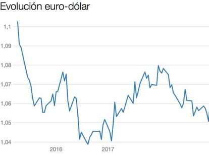 El euro, en máximos del año y alejándose de la igualdad, ¿hasta dónde subirá?