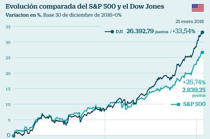 Evolución comparada del S&P 500 y el Dow Jones