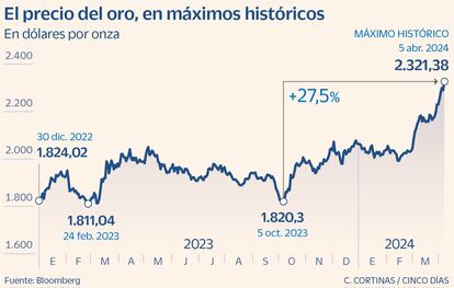 El precio del oro, en máximos históricos