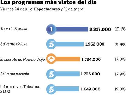 Audiencias del viernes 24 de julio