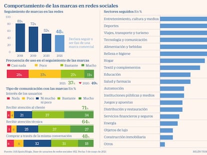 Las marcas enfilan el reto de mantener el interés en las redes