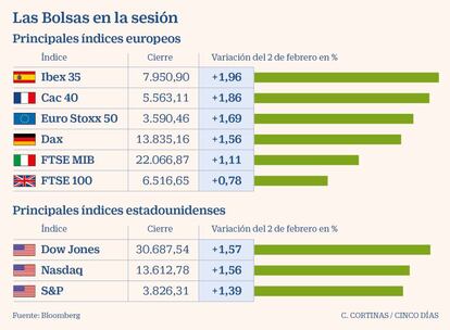 Las Bolsas en la sesión el 2 de febrero