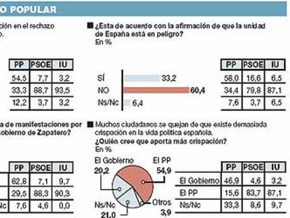 Opinión de los encuestados sobre la oposición del PP