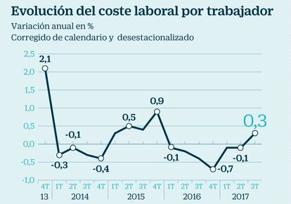 Evoulci&oacute;n del coste laboral por trabajador