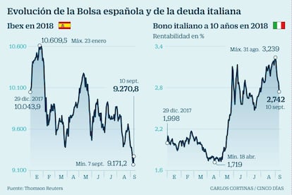 Evoluci&oacute;n de la Bolsa espa&ntilde;ola y de la deuda italiana