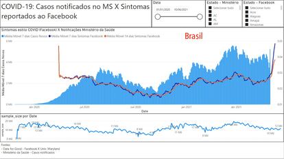 No gráfico, a Rede Análise de covid-19 adianta em 15 dias os dados de sintomas reportados (linhas) e os sobrepõe aos casos registrados pelo Ministério da Saúde (barras azuis). A curva final das linhas dão a previsão do que deve vir nas próximas semanas.