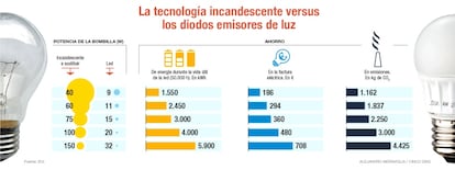 Comparación entre bombillas incandescentes y LED