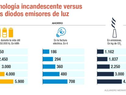 Tecnología incandescente versus led