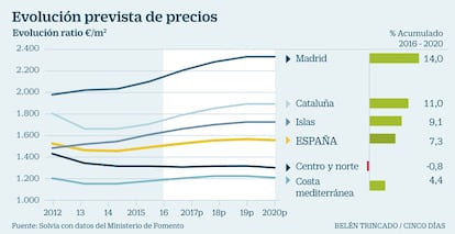 Evoluci&oacute;n precios vivienda