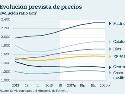 Solvia pronostica que las casas se encarecerán un 7,3% hasta 2020