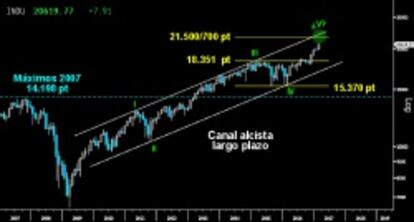 ¿1.000 PUNTOS MÁS DE ASCENSIÓN? Gráfico mensual del Dow Jones donde se aprecia el espectacular e interminable Canal alcista iniciado en 2009. El violento arranque alcista del pasado diciembre, superando con fuerza los 18.351 puntos, confirmó el desarrollo de la quinta onda de la extensa tendencia que podría llevar el selectivo americano a los altos del citado Canal sobre los 21.500/700 puntos.