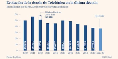 Deuda de Telefónica desde 2010 hasta 2020