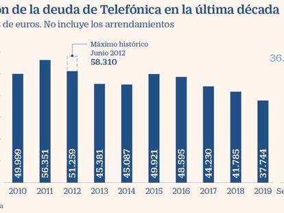 Telefónica seguirá las desinversiones en infraestrucruras tras vender sus torres a American Tower