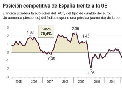 España recupera la mitad de la competitividad perdida