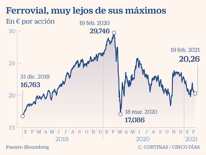 Ferrovial, muy lejos de sus máximos