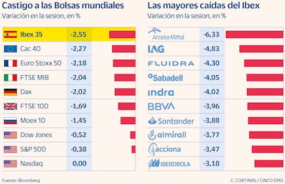 Las Bolsas mundiales y las mayores caídas del Ibex en la sesión