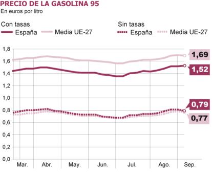 Fuente: Boletín Petrolero de la UE.