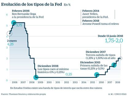 Tipos de la Fed