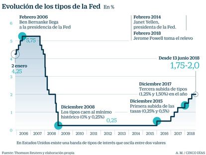 El mercado calienta motores para la subida de tipos en EE UU