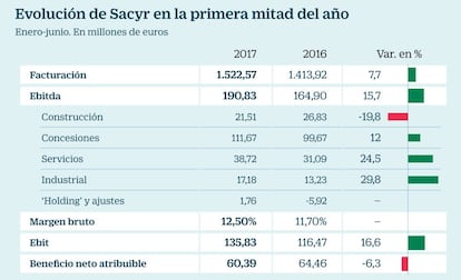 Resultados de Sacyr en el primer semestre de 2017