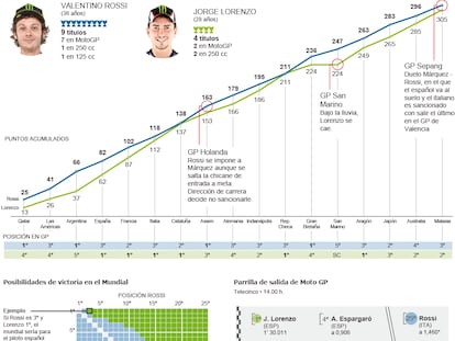 Rossi - Lorenzo: lucha por el Mundial de MotoGP