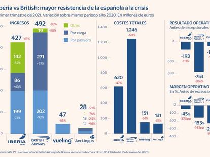 Iberia soporta la crisis mejor que British y saca mayor partido a su oferta