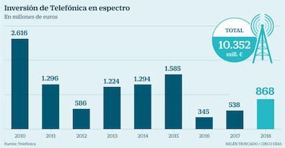 Telefónica espectro